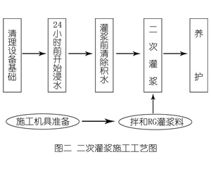 通州灌浆料施工工艺—文字完整版